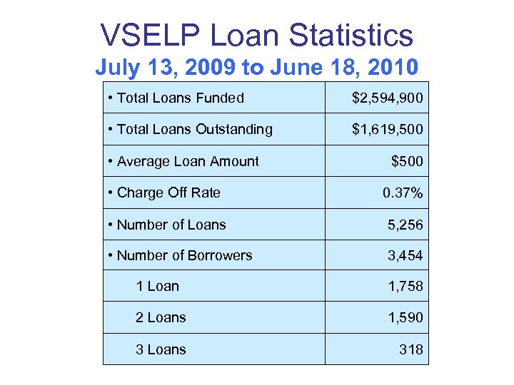 VSELP Loan Statistics July 13, 2009 to June 18, 2010 • Total Loans Funded