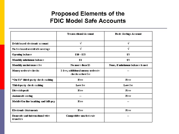 Proposed Elements of the FDIC Model Safe Accounts Transactional Account Basic Savings Account Debit-based