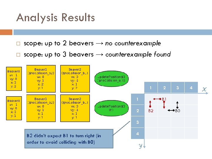 Analysis Results scope: up to 2 beavers → no counterexample scope: up to 3