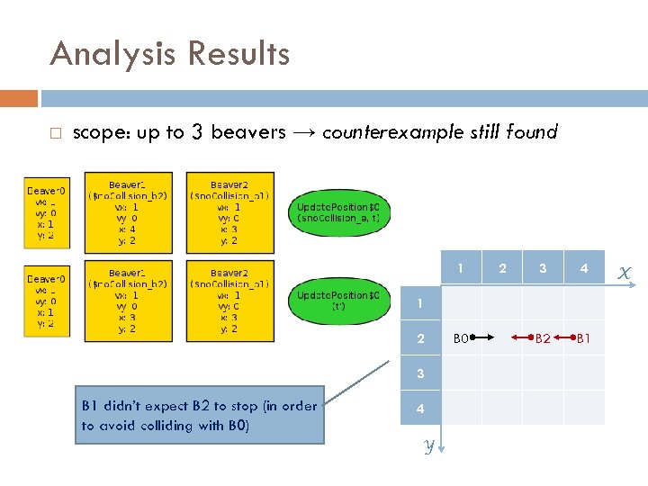 Analysis Results scope: up to 3 beavers → counterexample still found 1 2 3