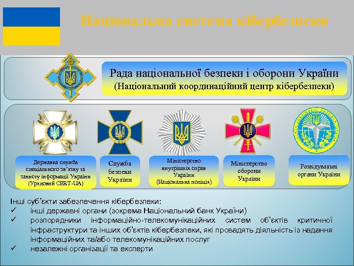 Національна система кібербезпеки Рада національної безпеки і оборони України (Національний координаційний центр кібербезпеки) Державна