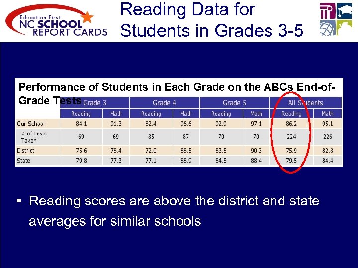 Reading Data for Students in Grades 3 -5 Performance of Students in Each Grade