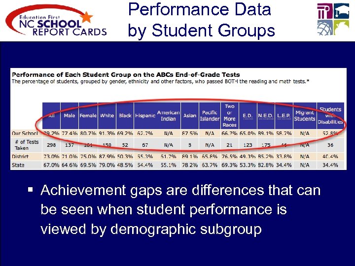 Performance Data by Student Groups § Achievement gaps are differences that can be seen