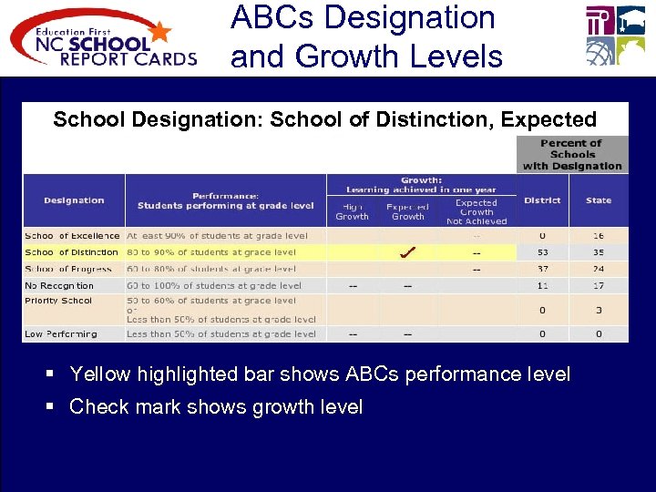 ABCs Designation and Growth Levels School Designation: School of Distinction, Expected Growth § Yellow