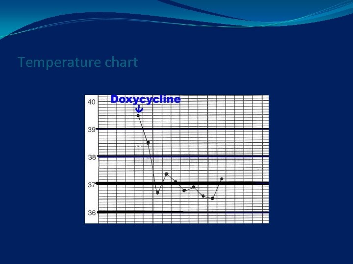 Temperature chart 