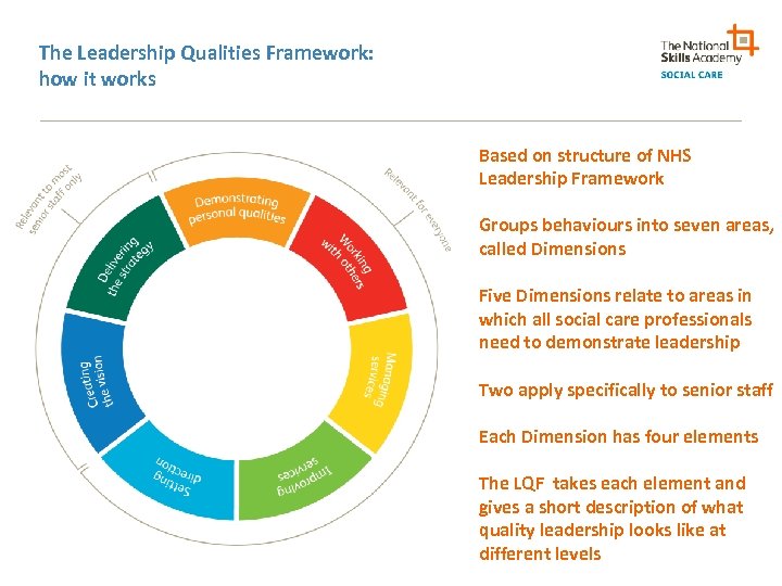 The Leadership Qualities Framework: how it works Based on structure of NHS Leadership Framework