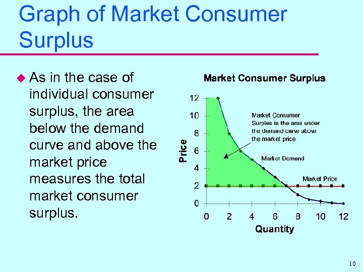 Graph of Market Consumer Surplus u As in the case of individual consumer surplus,