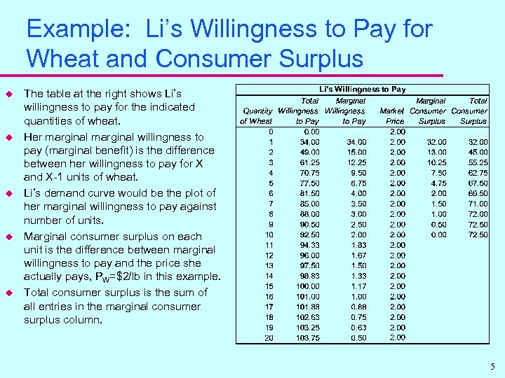 Example: Li’s Willingness to Pay for Wheat and Consumer Surplus u u u The