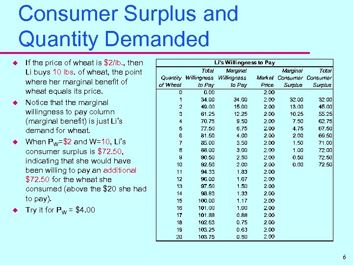 Consumer Surplus and Quantity Demanded u u If the price of wheat is $2/lb.