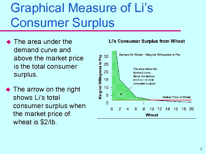 Graphical Measure of Li’s Consumer Surplus u The area under the demand curve and