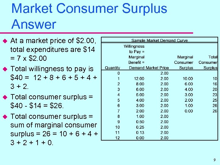 Market Consumer Surplus Answer u u At a market price of $2. 00, total