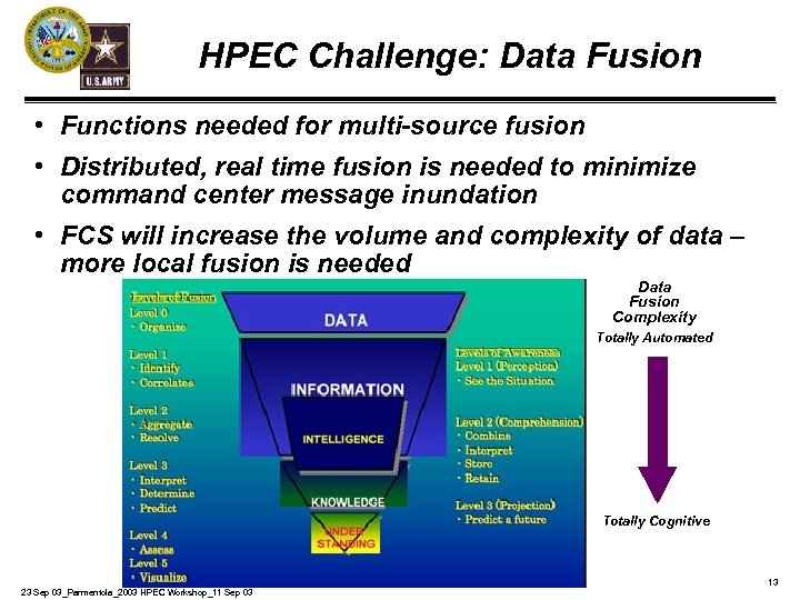 HPEC Challenge: Data Fusion • Functions needed for multi-source fusion • Distributed, real time