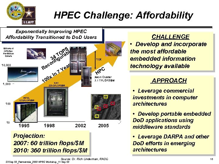 HPEC Challenge: Affordability Exponentially Improving HPEC Affordability Transitioned to Do. D Users PS Orable