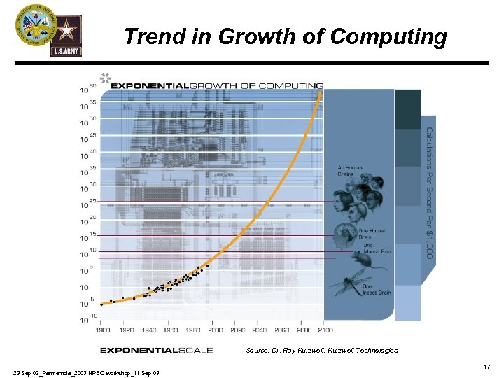 Trend in Growth of Computing Source: Dr. Ray Kurzweil, Kurzweil Technologies 23 Sep 03_Parmentola_2003