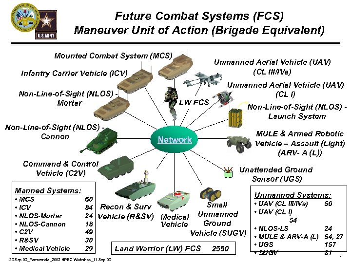 Future Combat Systems (FCS) Maneuver Unit of Action (Brigade Equivalent) Mounted Combat System (MCS)