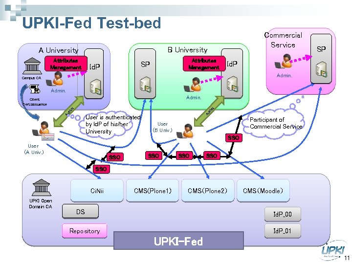 UPKI-Fed Test-bed B University Attributes Management Commercial Service Attributes Management SP Id. P Admin.