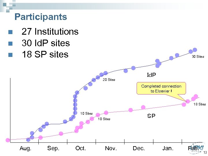 Participants n n n 27 Institutions 30 Id. P sites 18 SP sites 30
