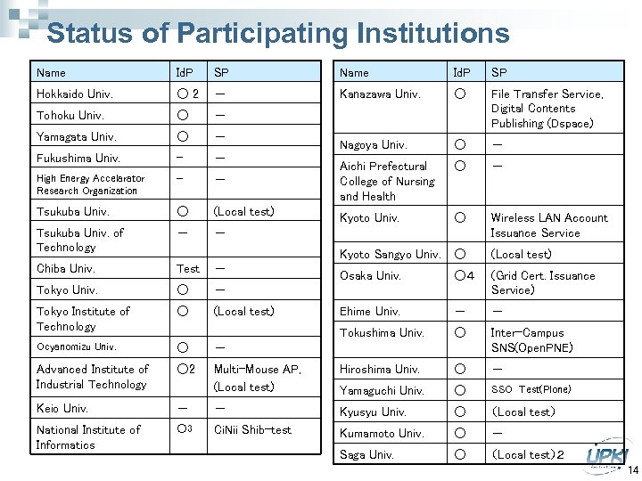 Status of Participating Institutions Name Id. P SP Hokkaido Univ. ○2 － Kanazawa Univ.