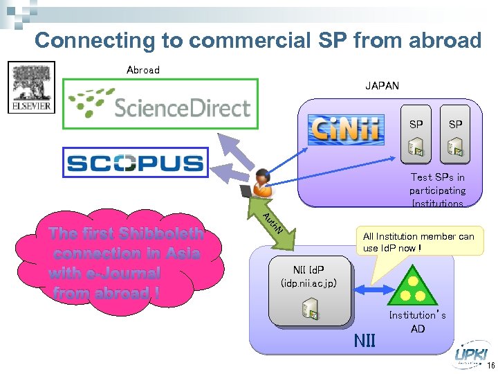 Connecting to commercial SP from abroad Abroad JAPAN SP SP Test SPs in participating