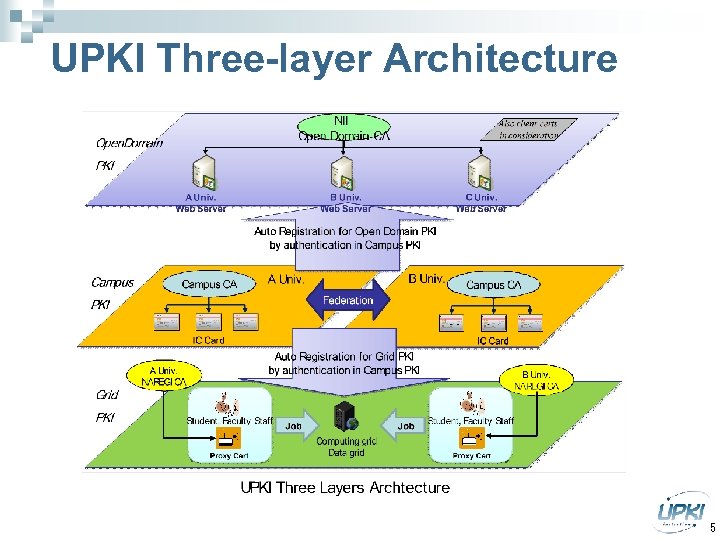 UPKI Three-layer Architecture 5 