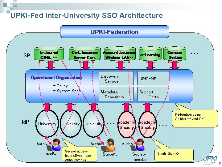 UPKI-Fed Inter-University SSO Architecture UPKI-Federation SP E-Journal ＣｉＮii、・・ Discovery Service - Policy - System