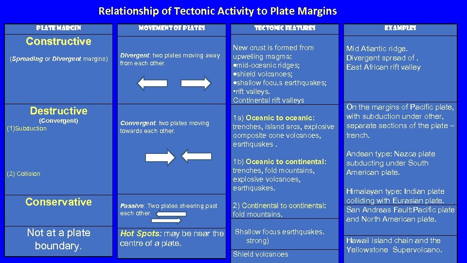 Relationship of Tectonic Activity to Plate Margins Plate Margin Movement of Plates Constructive (Spreading