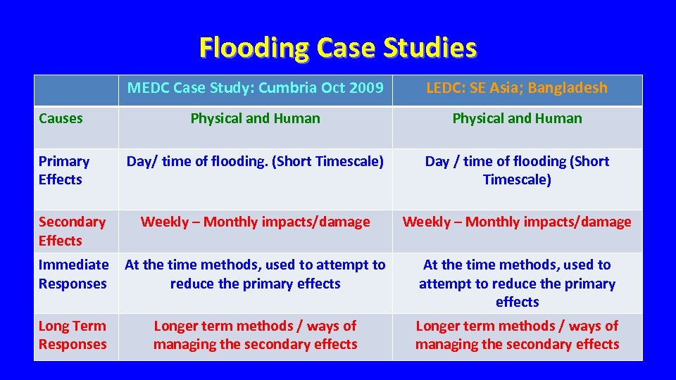 Flooding Case Studies MEDC Case Study: Cumbria Oct 2009 LEDC: SE Asia; Bangladesh Causes