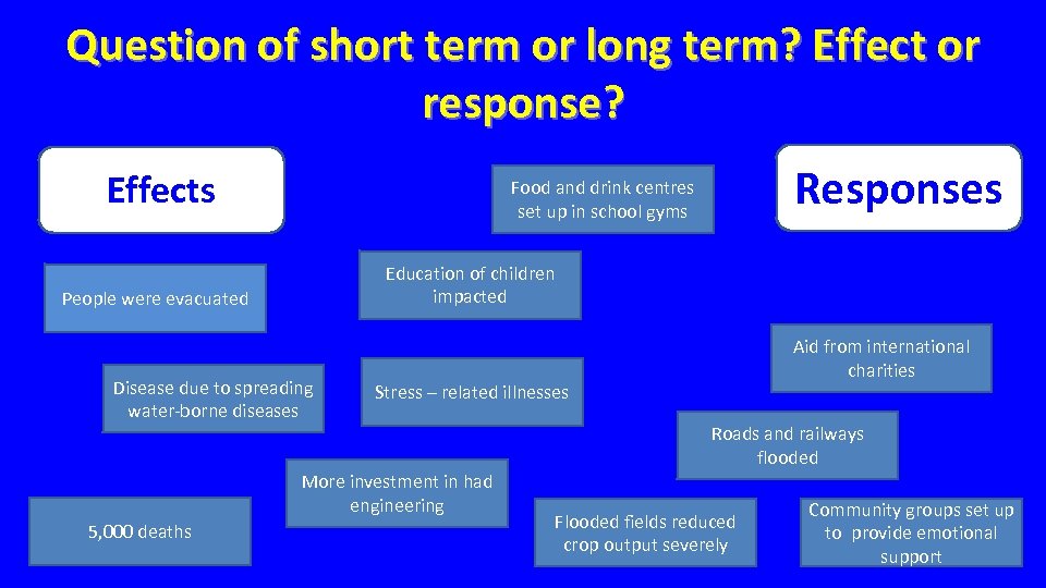 Question of short term or long term? Effect or response? Effects Education of children