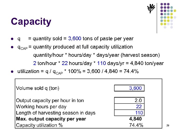 Capacity l q = quantity sold = 3, 600 tons of paste per year