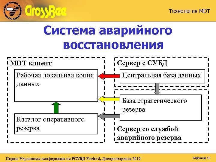 Технология MDT Система аварийного восстановления MDT клиент Рабочая локальная копия данных Сервер с СУБД