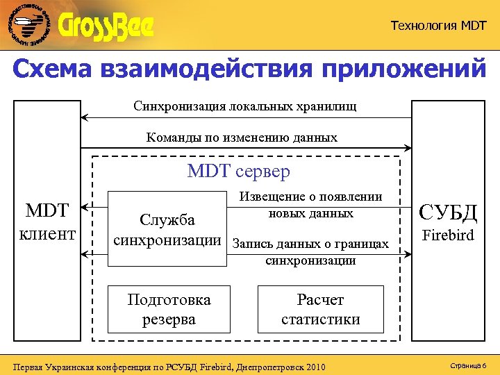 Технология MDT Схема взаимодействия приложений Синхронизация локальных хранилищ Команды по изменению данных MDT сервер