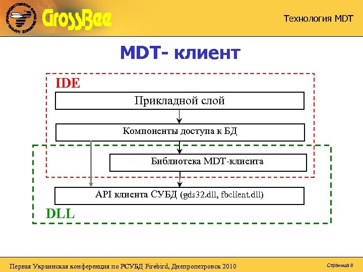 Технология MDT- клиент IDE Прикладной слой Компоненты доступа к БД Библиотека MDT-клиента API клиента