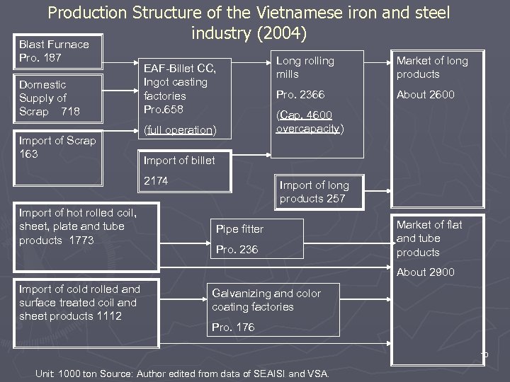 Production Structure of the Vietnamese iron and steel industry (2004) Blast Furnace Pro. 187