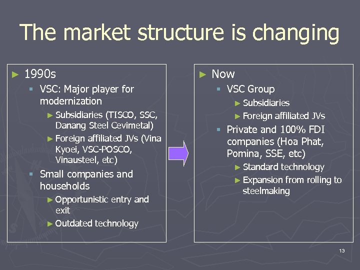 The market structure is changing ► 1990 s ► § VSC: Major player for