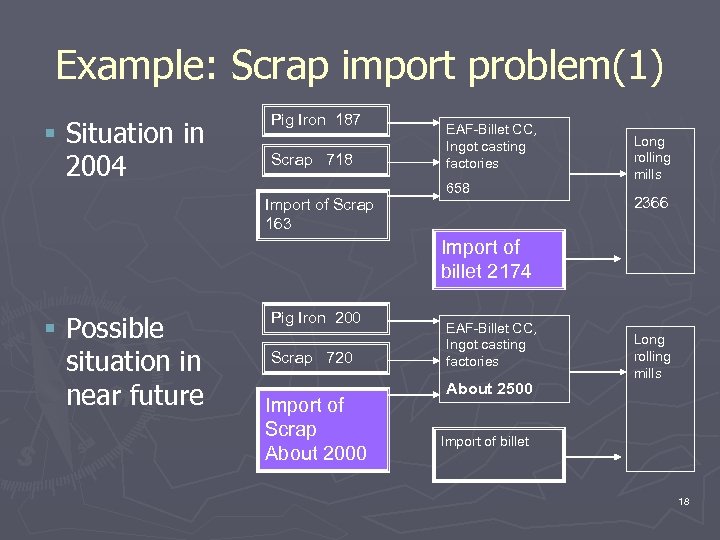 Example: Scrap import problem(1) § Situation in 2004 Pig Iron 187 Scrap 718 Import