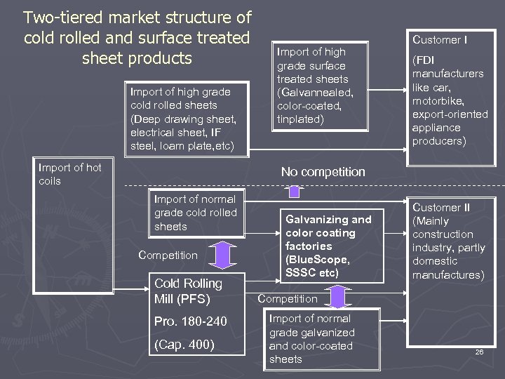 Two-tiered market structure of cold rolled and surface treated sheet products Import of high