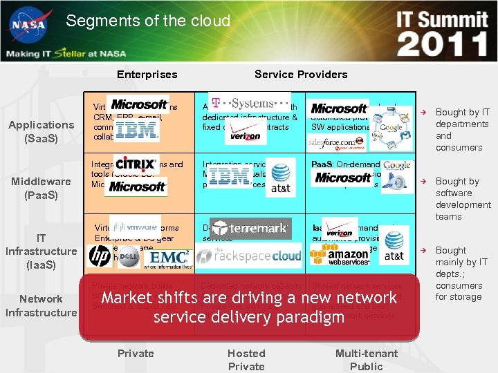 Segments of the cloud Enterprises Applications (Saa. S) Middleware (Paa. S) IT Infrastructure (Iaa.