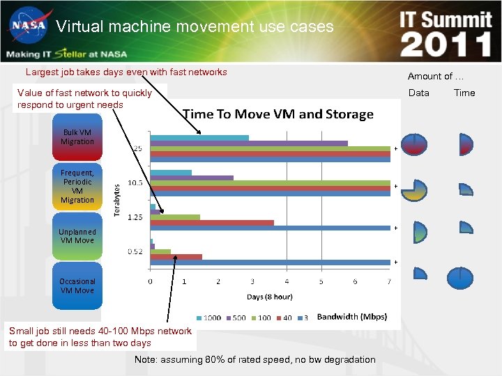 Virtual machine movement use cases Largest job takes days even with fast networks Amount