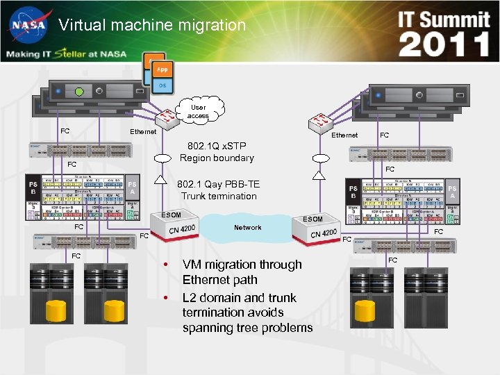 Virtual machine migration User access FC Ethernet FC 802. 1 Q x. STP Region