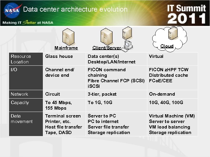 Data center architecture evolution Mainframe Client/Server Cloud Resource Location Glass house Data center(s) Desktop/LAN/Internet