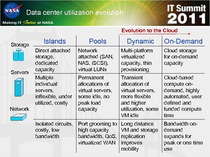 Data center utilization evolution Evolution to the Cloud Storage Servers Islands Pools Dynamic On-Demand