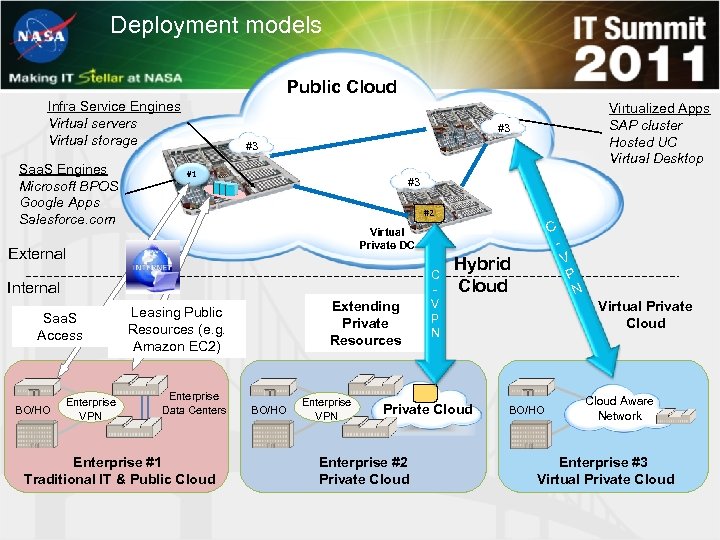 Deployment models Public Cloud Infra Service Engines Virtual servers Virtual storage Saa. S Engines