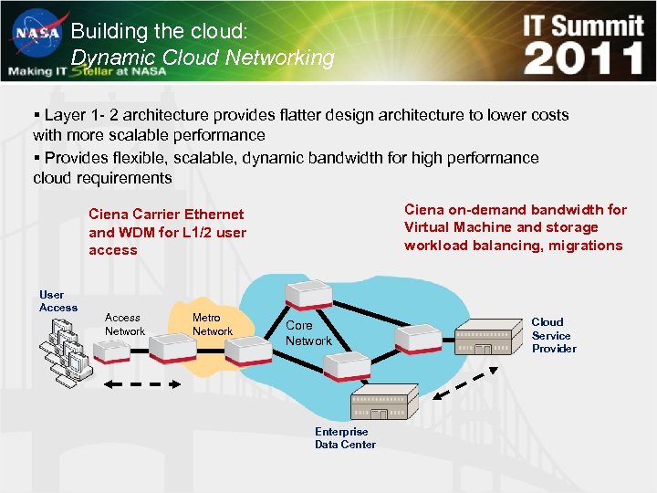 Building the cloud: Dynamic Cloud Networking § Layer 1 - 2 architecture provides flatter