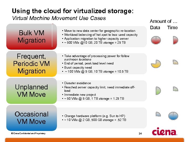 Using the cloud for virtualized storage: Virtual Machine Movement Use Cases Bulk VM Migration