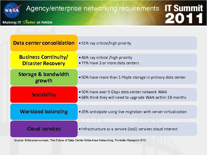 Agency/enterprise networking requirements Data center consolidation • 51% say critical/high priority Business Continuity/ Disaster