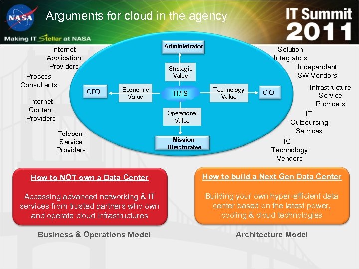 Arguments for cloud in the agency Internet Application Providers Process Consultants Internet Content Providers