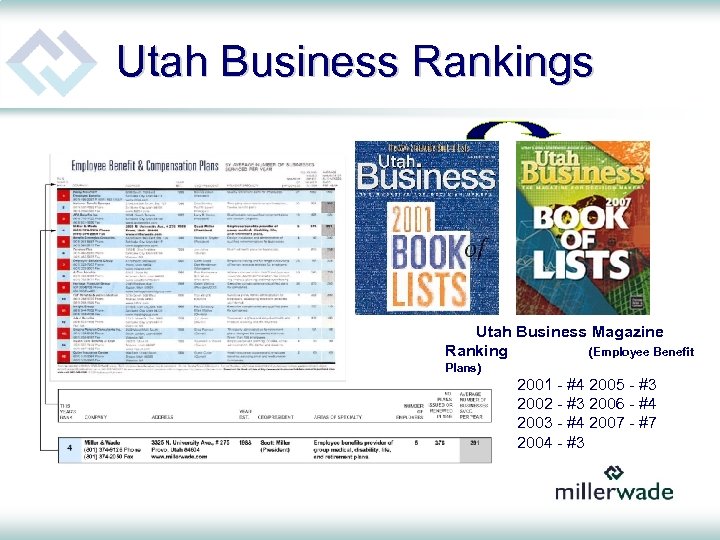 Utah Business Rankings Utah Business Magazine Ranking (Employee Benefit Plans) 2001 - #4 2005
