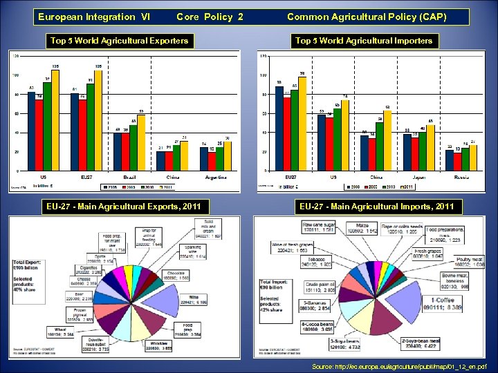 European Integration VI Core Policy 2 Top 5 World Agricultural Exporters EU-27 - Main
