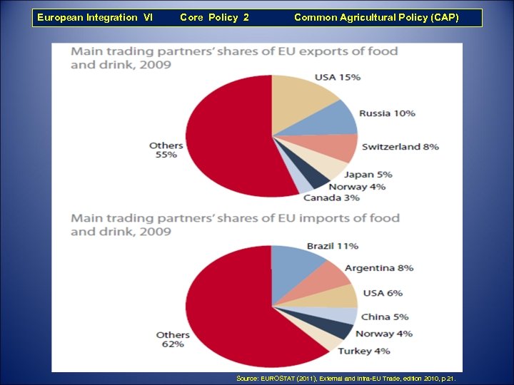 European Integration VI Core Policy 2 Common Agricultural Policy (CAP) Source: EUROSTAT (2011), External