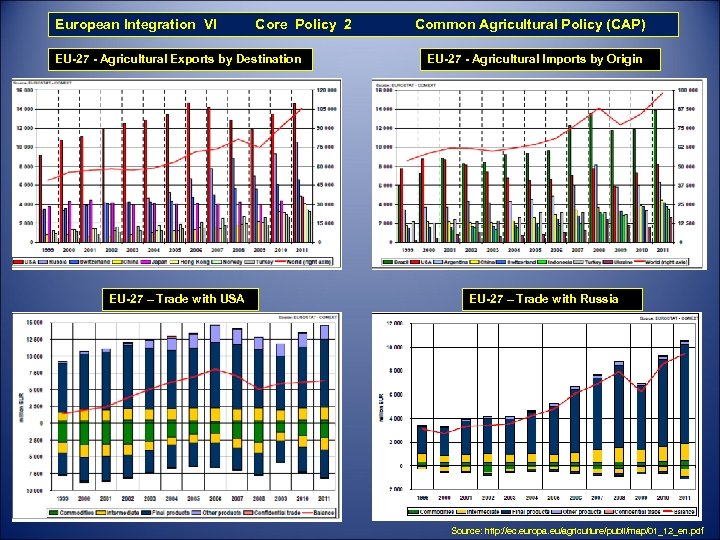 European Integration VI Core Policy 2 EU-27 - Agricultural Exports by Destination EU-27 –
